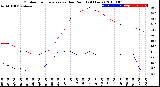 Milwaukee Weather Outdoor Temperature<br>vs Dew Point<br>(24 Hours)