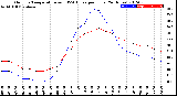 Milwaukee Weather Outdoor Temperature<br>vs THSW Index<br>per Hour<br>(24 Hours)