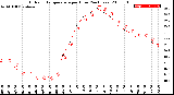 Milwaukee Weather Outdoor Temperature<br>per Hour<br>(24 Hours)