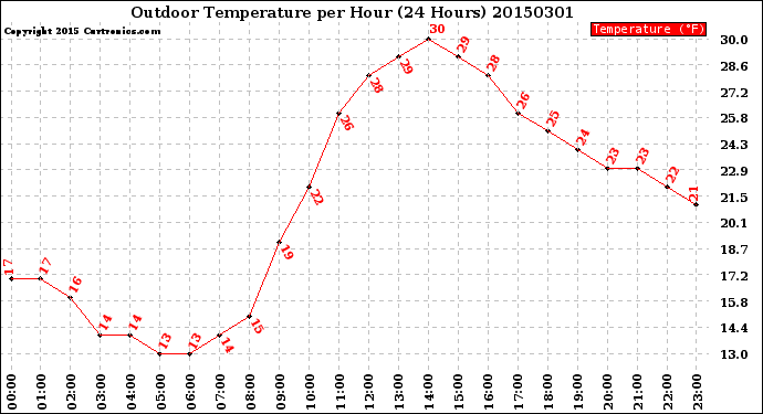 Milwaukee Weather Outdoor Temperature<br>per Hour<br>(24 Hours)