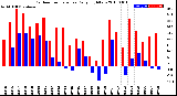 Milwaukee Weather Outdoor Temperature<br>Daily High/Low