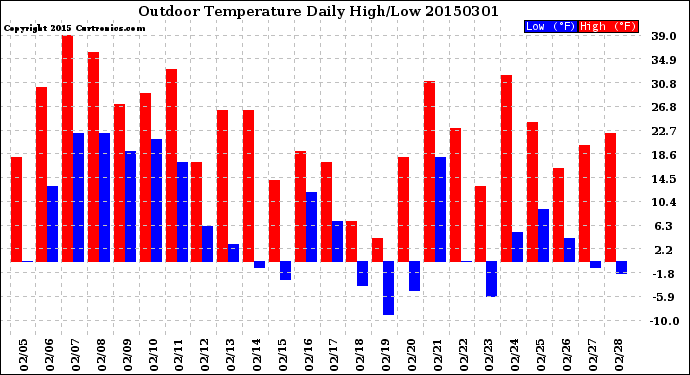 Milwaukee Weather Outdoor Temperature<br>Daily High/Low