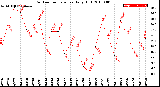 Milwaukee Weather Outdoor Temperature<br>Daily High