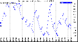 Milwaukee Weather Outdoor Temperature<br>Daily Low