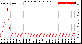 Milwaukee Weather Rain Rate<br>Daily High