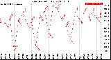 Milwaukee Weather Solar Radiation<br>Daily