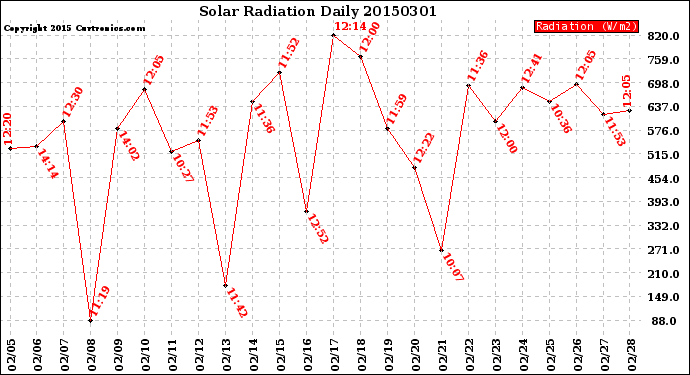 Milwaukee Weather Solar Radiation<br>Daily