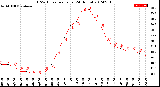 Milwaukee Weather THSW Index<br>per Hour<br>(24 Hours)