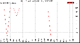 Milwaukee Weather Wind Direction<br>(By Month)