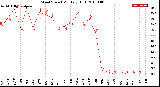 Milwaukee Weather Wind Speed<br>Monthly High