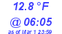 Milwaukee Weather Temperature Low Today