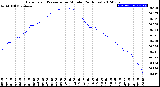 Milwaukee Weather Barometric Pressure<br>per Minute<br>(24 Hours)