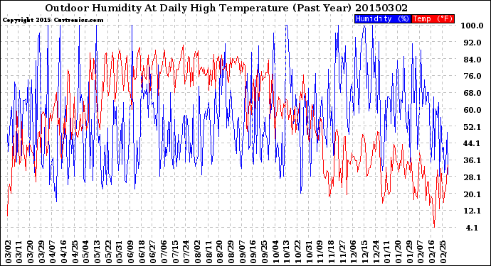 Milwaukee Weather Outdoor Humidity<br>At Daily High<br>Temperature<br>(Past Year)
