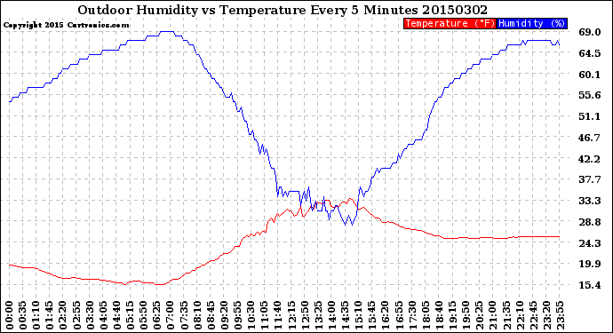 Milwaukee Weather Outdoor Humidity<br>vs Temperature<br>Every 5 Minutes