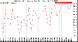 Milwaukee Weather Solar Radiation<br>Avg per Day W/m2/minute