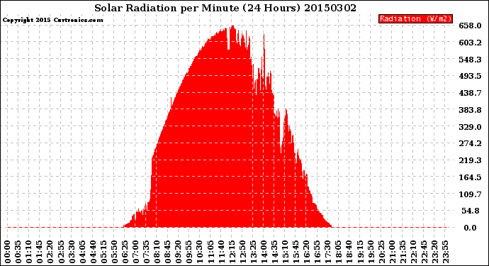 Milwaukee Weather Solar Radiation<br>per Minute<br>(24 Hours)