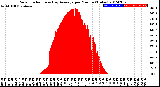 Milwaukee Weather Solar Radiation<br>& Day Average<br>per Minute<br>(Today)