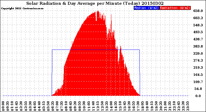 Milwaukee Weather Solar Radiation<br>& Day Average<br>per Minute<br>(Today)