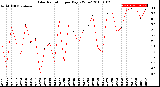 Milwaukee Weather Solar Radiation<br>per Day KW/m2