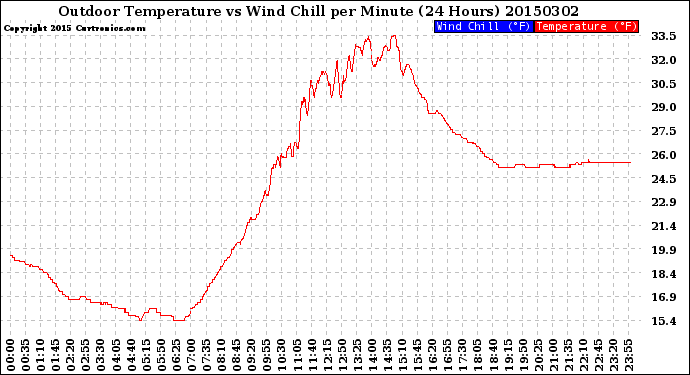 Milwaukee Weather Outdoor Temperature<br>vs Wind Chill<br>per Minute<br>(24 Hours)