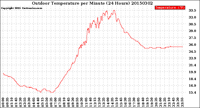 Milwaukee Weather Outdoor Temperature<br>per Minute<br>(24 Hours)