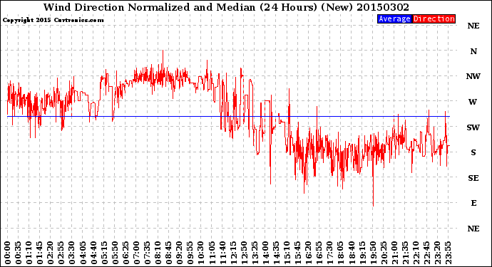 Milwaukee Weather Wind Direction<br>Normalized and Median<br>(24 Hours) (New)