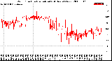 Milwaukee Weather Wind Direction<br>Normalized<br>(24 Hours) (New)