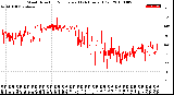 Milwaukee Weather Wind Direction<br>Normalized<br>(24 Hours) (Old)