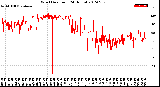 Milwaukee Weather Wind Direction<br>(24 Hours)