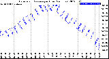 Milwaukee Weather Barometric Pressure<br>per Hour<br>(24 Hours)