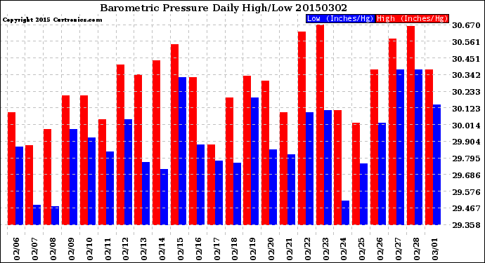 Milwaukee Weather Barometric Pressure<br>Daily High/Low