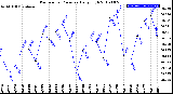 Milwaukee Weather Barometric Pressure<br>Daily High