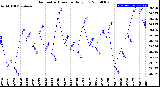 Milwaukee Weather Barometric Pressure<br>Daily Low