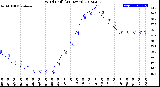 Milwaukee Weather Wind Chill<br>(24 Hours)