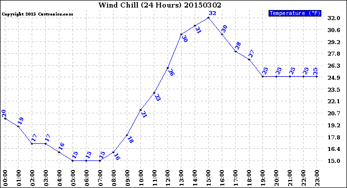 Milwaukee Weather Wind Chill<br>(24 Hours)