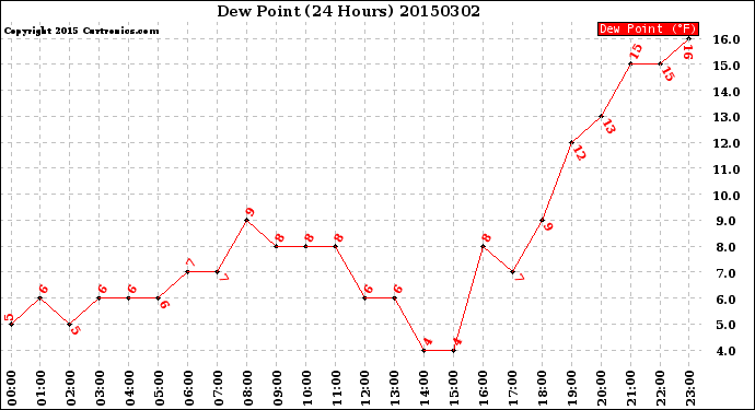 Milwaukee Weather Dew Point<br>(24 Hours)