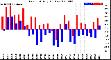 Milwaukee Weather Dew Point<br>Daily High/Low