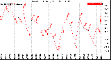 Milwaukee Weather Dew Point<br>Daily High