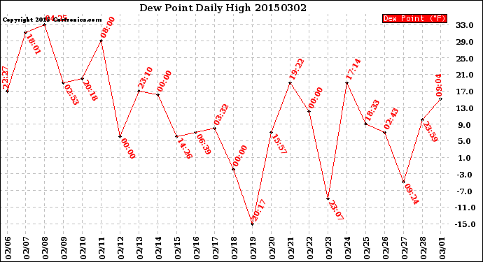 Milwaukee Weather Dew Point<br>Daily High