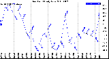 Milwaukee Weather Dew Point<br>Daily Low