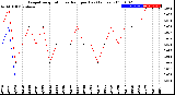 Milwaukee Weather Evapotranspiration<br>vs Rain per Day<br>(Inches)