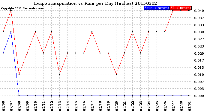 Milwaukee Weather Evapotranspiration<br>vs Rain per Day<br>(Inches)