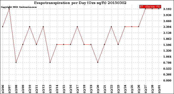 Milwaukee Weather Evapotranspiration<br>per Day (Ozs sq/ft)