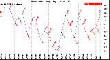 Milwaukee Weather Heat Index<br>Daily High