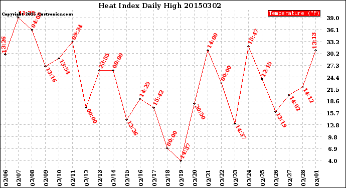Milwaukee Weather Heat Index<br>Daily High