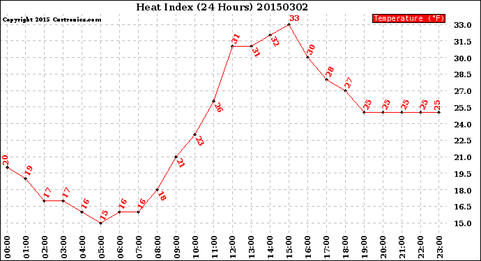 Milwaukee Weather Heat Index<br>(24 Hours)