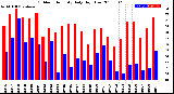 Milwaukee Weather Outdoor Humidity<br>Daily High/Low