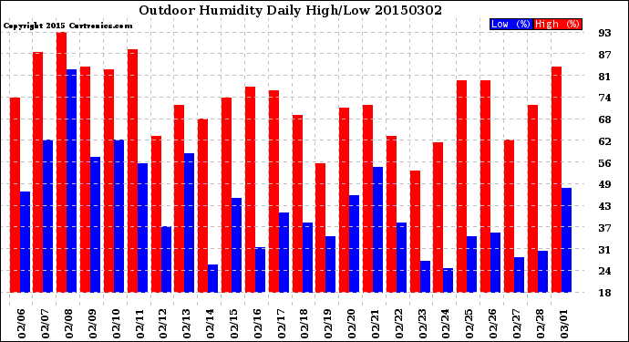 Milwaukee Weather Outdoor Humidity<br>Daily High/Low