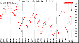 Milwaukee Weather Outdoor Humidity<br>Daily High