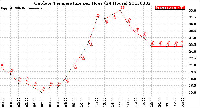 Milwaukee Weather Outdoor Temperature<br>per Hour<br>(24 Hours)